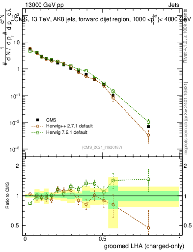 Plot of j.lha.gc in 13000 GeV pp collisions