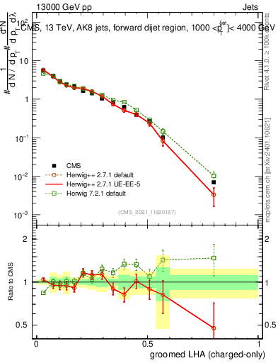 Plot of j.lha.gc in 13000 GeV pp collisions