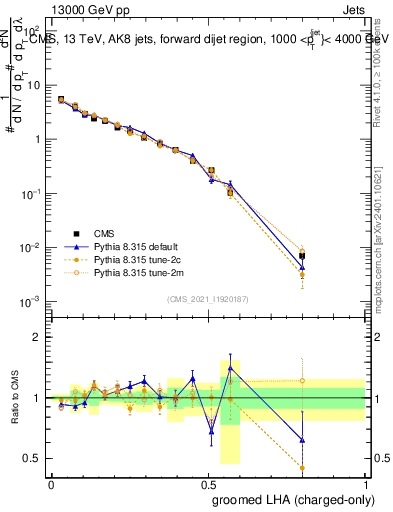 Plot of j.lha.gc in 13000 GeV pp collisions