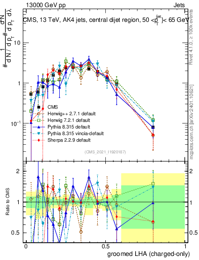 Plot of j.lha.gc in 13000 GeV pp collisions