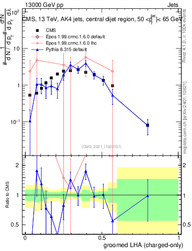Plot of j.lha.gc in 13000 GeV pp collisions