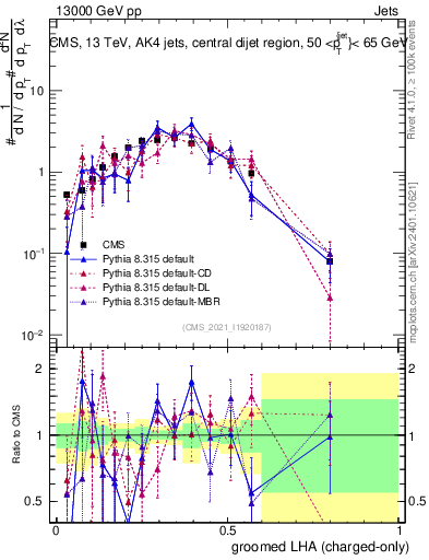 Plot of j.lha.gc in 13000 GeV pp collisions