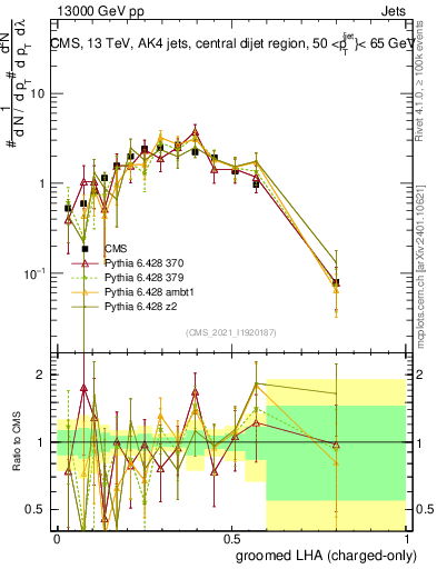 Plot of j.lha.gc in 13000 GeV pp collisions