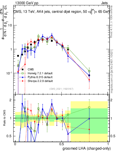 Plot of j.lha.gc in 13000 GeV pp collisions