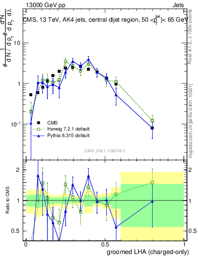 Plot of j.lha.gc in 13000 GeV pp collisions