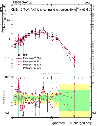 Plot of j.lha.gc in 13000 GeV pp collisions