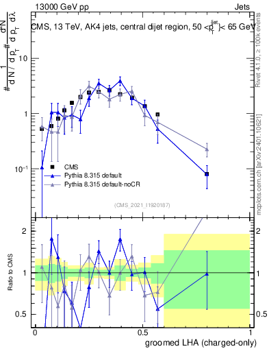 Plot of j.lha.gc in 13000 GeV pp collisions