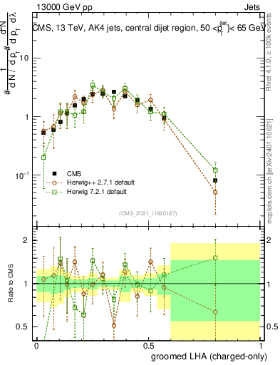 Plot of j.lha.gc in 13000 GeV pp collisions