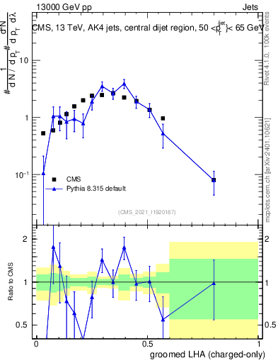 Plot of j.lha.gc in 13000 GeV pp collisions