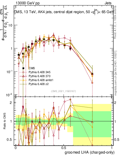 Plot of j.lha.gc in 13000 GeV pp collisions