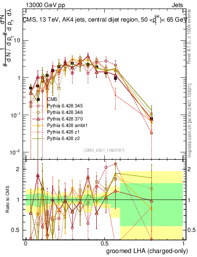 Plot of j.lha.gc in 13000 GeV pp collisions