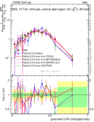 Plot of j.lha.gc in 13000 GeV pp collisions
