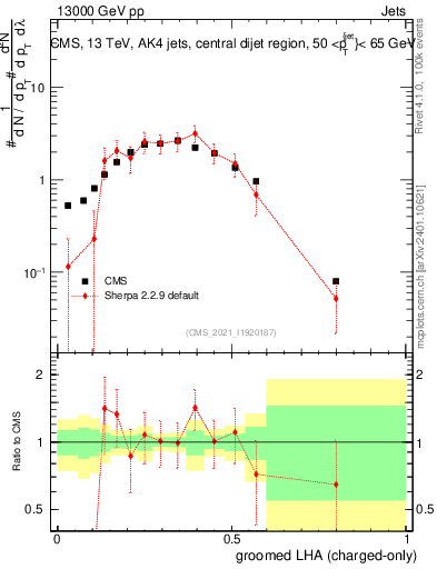 Plot of j.lha.gc in 13000 GeV pp collisions