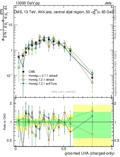 Plot of j.lha.gc in 13000 GeV pp collisions