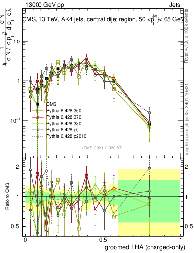 Plot of j.lha.gc in 13000 GeV pp collisions