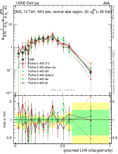 Plot of j.lha.gc in 13000 GeV pp collisions