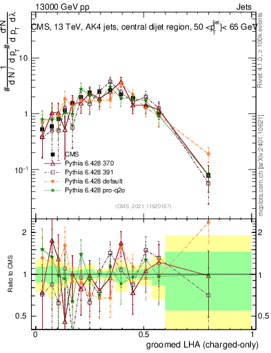 Plot of j.lha.gc in 13000 GeV pp collisions