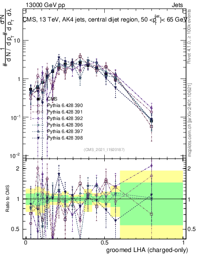 Plot of j.lha.gc in 13000 GeV pp collisions