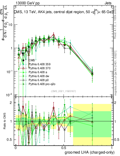 Plot of j.lha.gc in 13000 GeV pp collisions