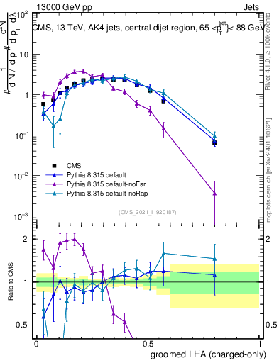 Plot of j.lha.gc in 13000 GeV pp collisions