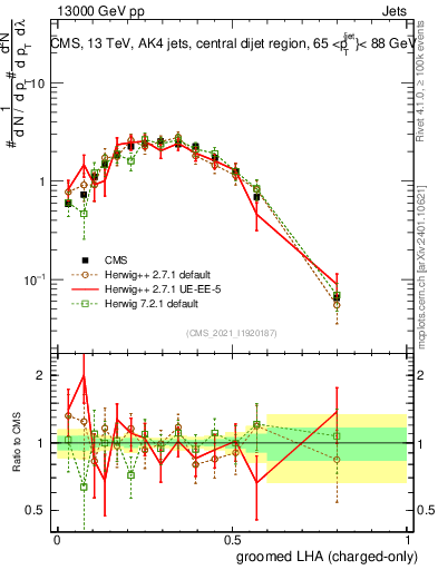 Plot of j.lha.gc in 13000 GeV pp collisions