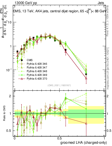Plot of j.lha.gc in 13000 GeV pp collisions