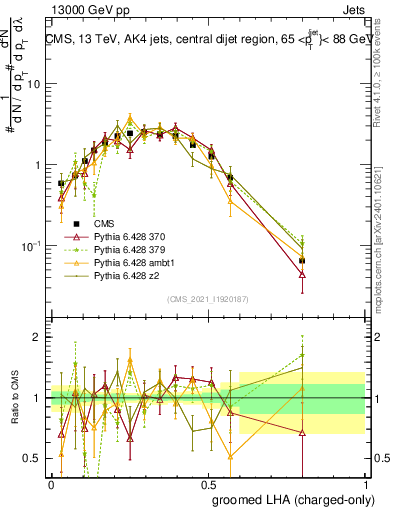 Plot of j.lha.gc in 13000 GeV pp collisions