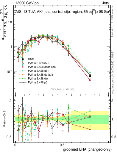 Plot of j.lha.gc in 13000 GeV pp collisions