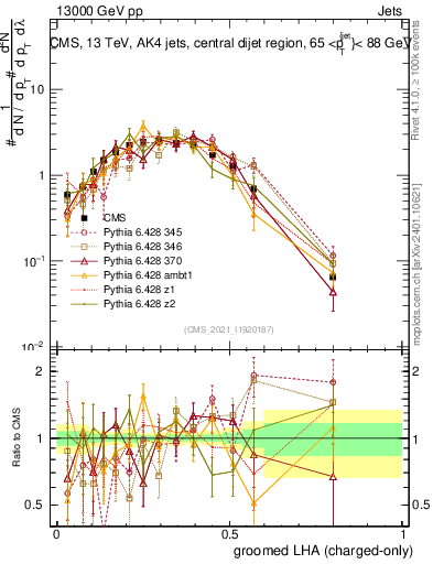 Plot of j.lha.gc in 13000 GeV pp collisions