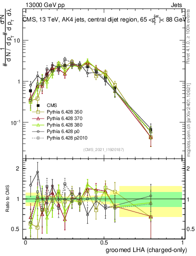 Plot of j.lha.gc in 13000 GeV pp collisions
