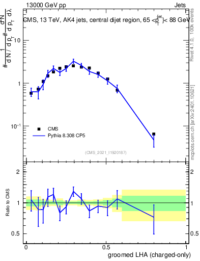 Plot of j.lha.gc in 13000 GeV pp collisions