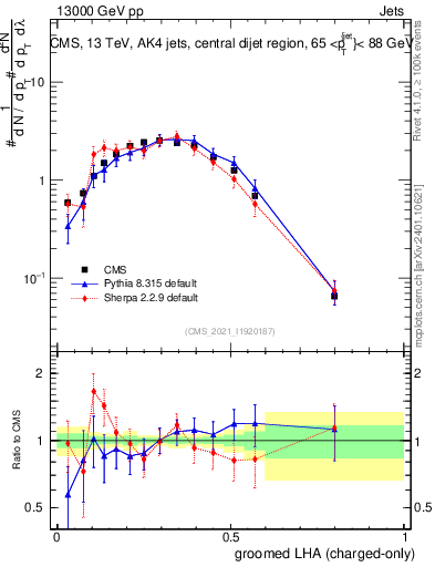 Plot of j.lha.gc in 13000 GeV pp collisions