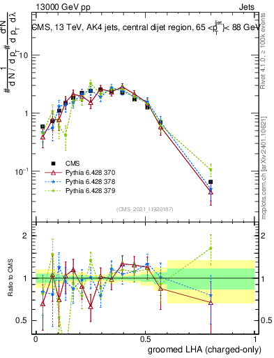 Plot of j.lha.gc in 13000 GeV pp collisions