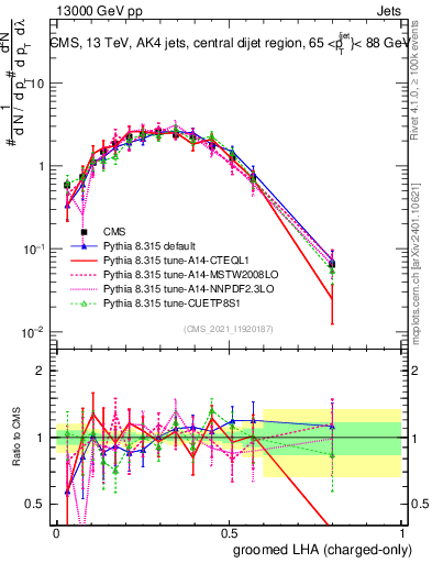 Plot of j.lha.gc in 13000 GeV pp collisions