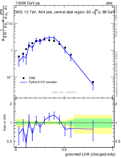 Plot of j.lha.gc in 13000 GeV pp collisions