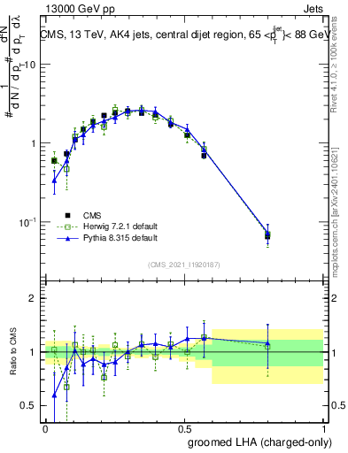 Plot of j.lha.gc in 13000 GeV pp collisions