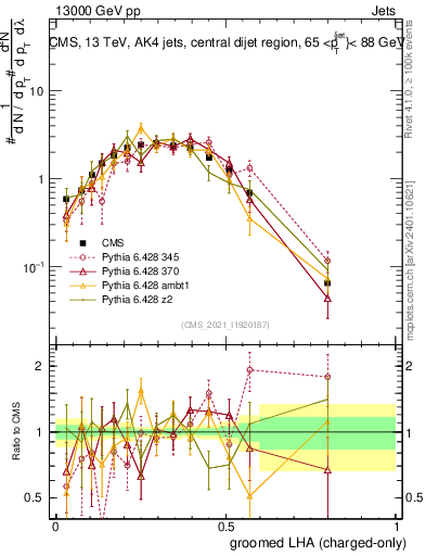 Plot of j.lha.gc in 13000 GeV pp collisions