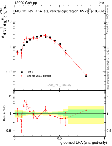 Plot of j.lha.gc in 13000 GeV pp collisions