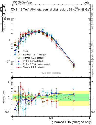 Plot of j.lha.gc in 13000 GeV pp collisions