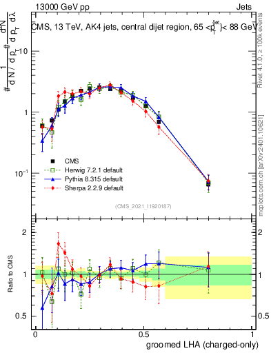 Plot of j.lha.gc in 13000 GeV pp collisions