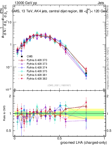 Plot of j.lha.gc in 13000 GeV pp collisions