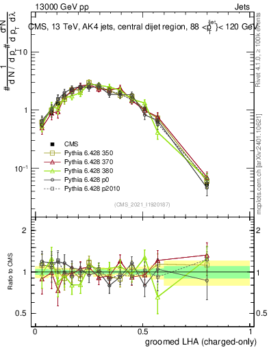 Plot of j.lha.gc in 13000 GeV pp collisions