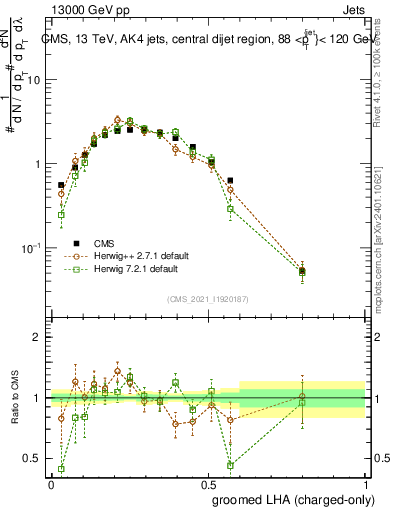 Plot of j.lha.gc in 13000 GeV pp collisions