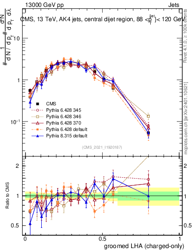 Plot of j.lha.gc in 13000 GeV pp collisions