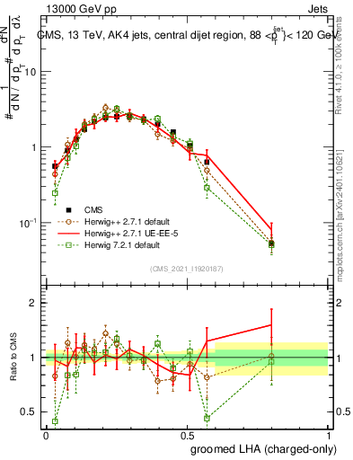 Plot of j.lha.gc in 13000 GeV pp collisions