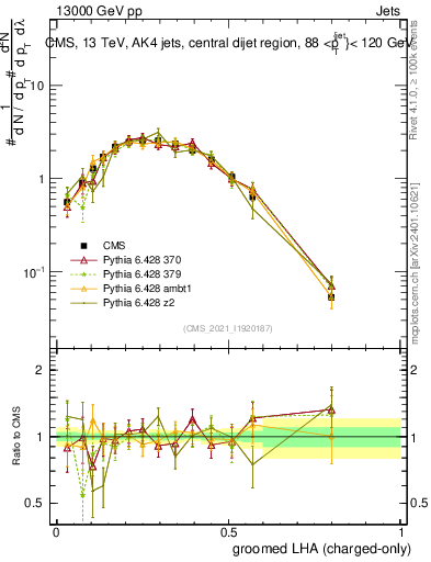 Plot of j.lha.gc in 13000 GeV pp collisions