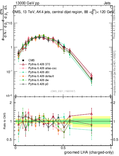 Plot of j.lha.gc in 13000 GeV pp collisions