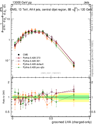 Plot of j.lha.gc in 13000 GeV pp collisions