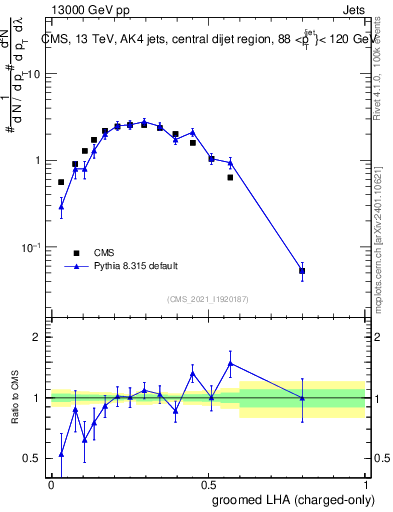 Plot of j.lha.gc in 13000 GeV pp collisions