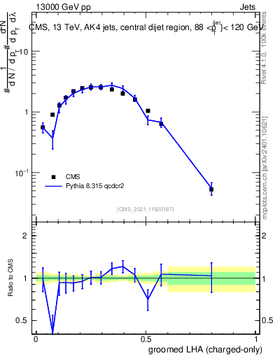 Plot of j.lha.gc in 13000 GeV pp collisions